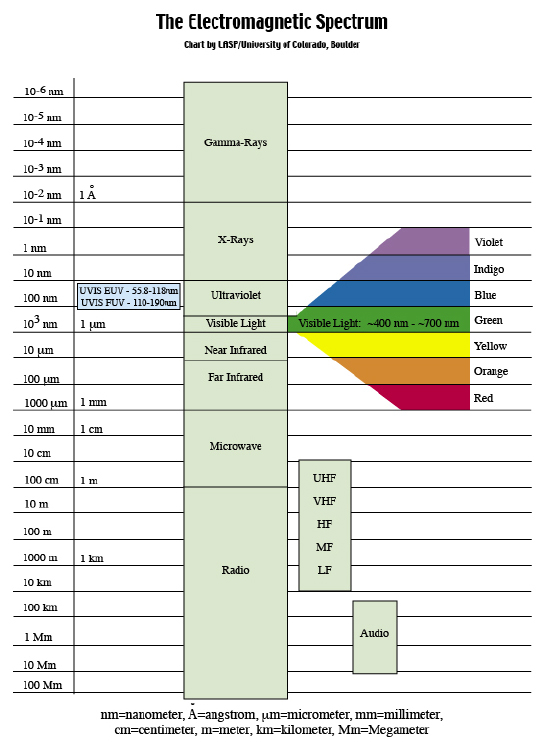 Electromagneticspectrum